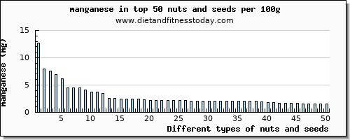 nuts and seeds manganese per 100g